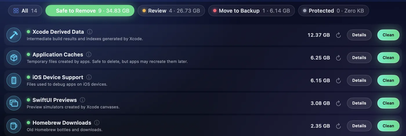 RefreshYourMac's Safe to Remove list sorted by size, with Xcode Derived Data at the top at 12.37 GB, above Application Caches, iOS Device Support and SwiftUI Previews